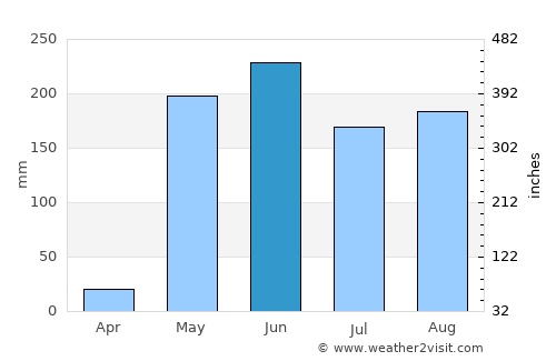 Sardinal average rain in June