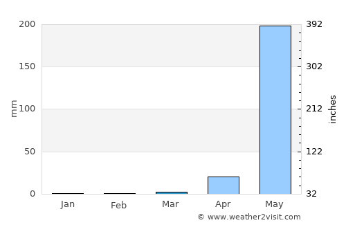 Sardinal average rain in March