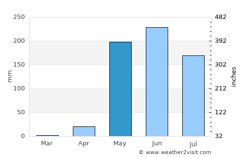 Sardinal average rain in May