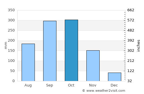 Sardinal average rain in October