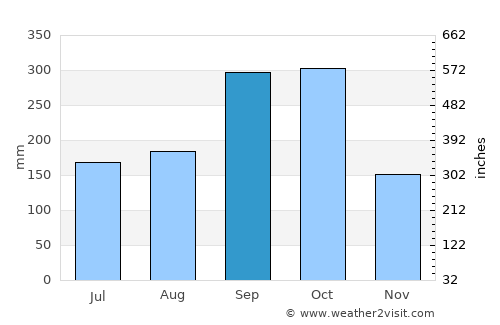 Sardinal average rain in September
