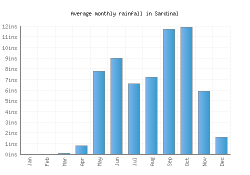 Sardinal monthly rainfall chart (inches)