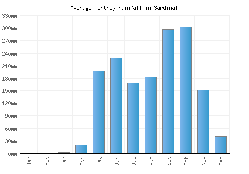 Sardinal monthly rainfall chart (mm)