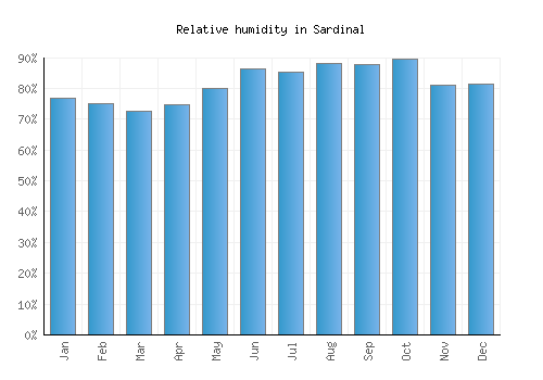 Sardinal relative humidity averages