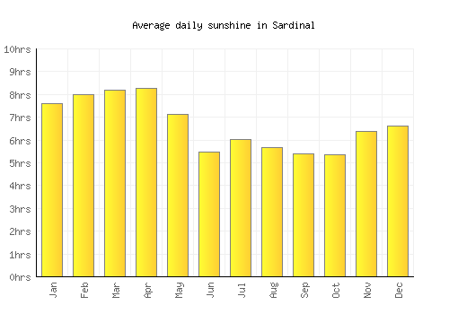 Sardinal average daily sunshine chart