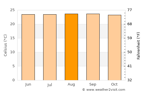 Sardinata average temperature in August