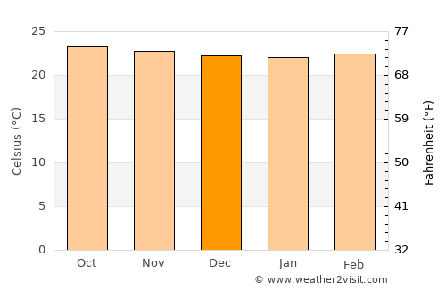 Sardinata average temperature in December