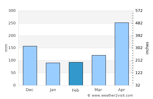 Sardinata average rain in February