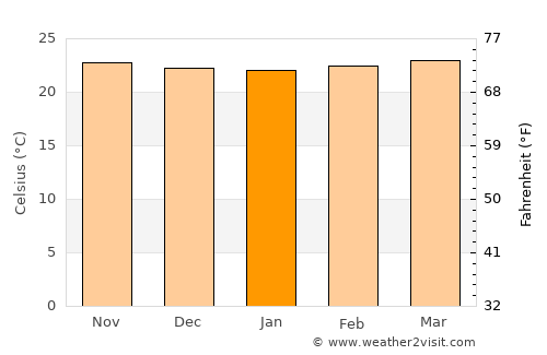 Sardinata average temperature in January