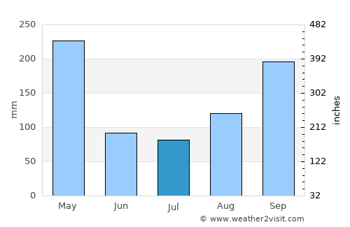 Sardinata average rain in July