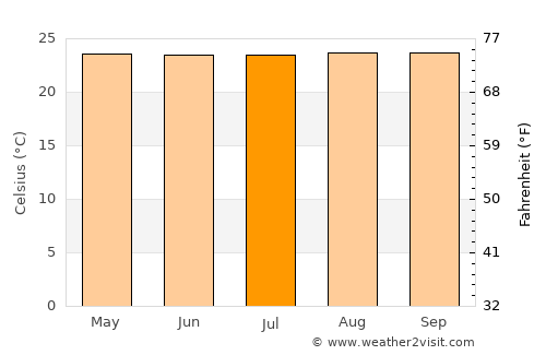 Sardinata average temperature in July