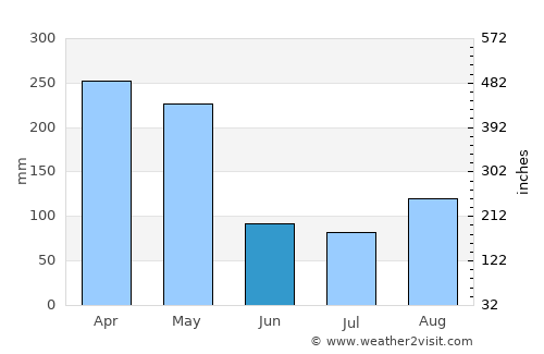 Sardinata average rain in June