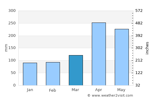 Sardinata average rain in March