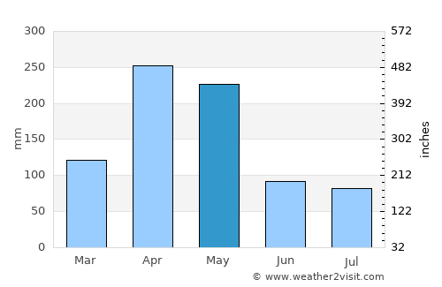 Sardinata average rain in May