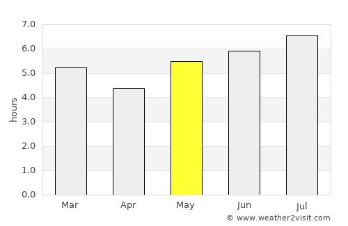 Sardinata average rain in May