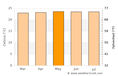 Sardinata average temperature in May