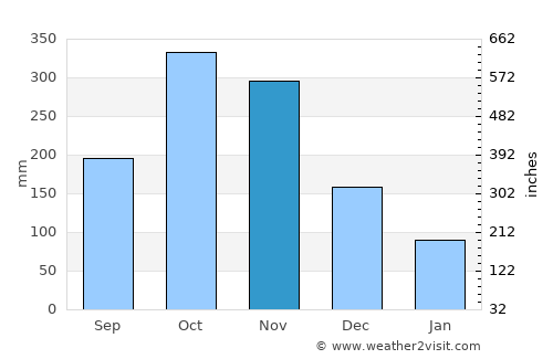 Sardinata average rain in November