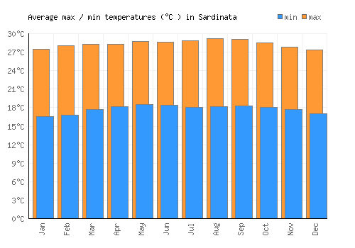 Sardinata average minimum / maximum temperatures (Celsius)