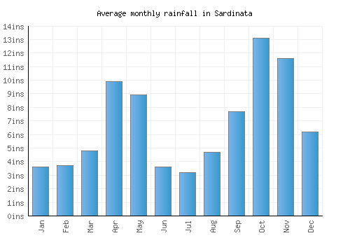 Sardinata monthly rainfall chart (inches)
