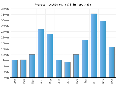 Sardinata monthly rainfall chart (mm)