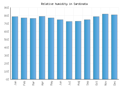 Sardinata relative humidity averages