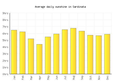 Sardinata average daily sunshine chart