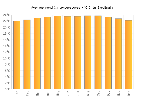 Sardinata average temperature chart (Celsius)