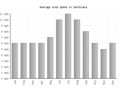 Sardinata average winspeed by month (mph)
