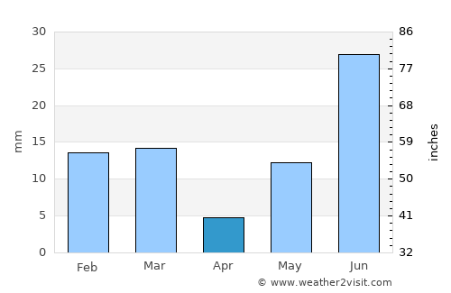 Sardulgarh average rain in April