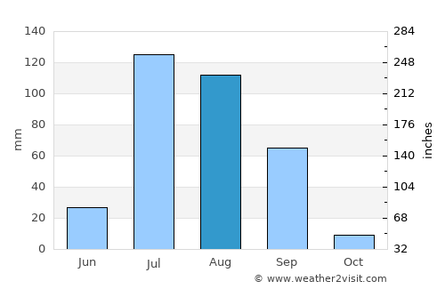 Sardulgarh average rain in August