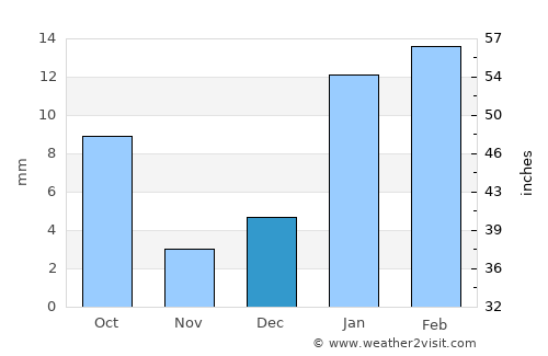 Sardulgarh average rain in December
