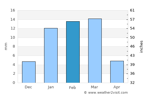 Sardulgarh average rain in February