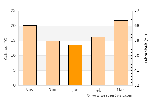 Sardulgarh average temperature in January