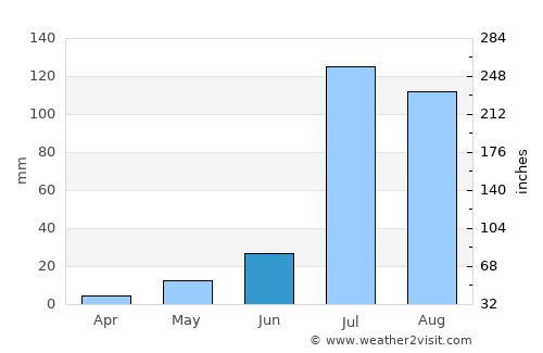 Sardulgarh average rain in June