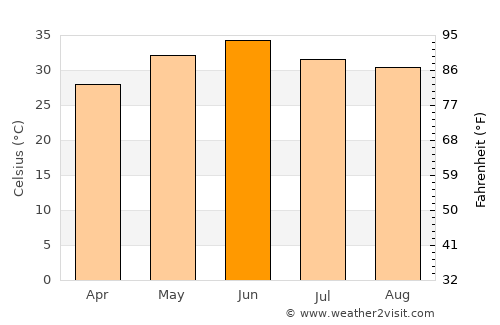 Sardulgarh average temperature in June