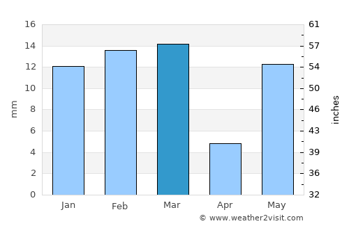 Sardulgarh average rain in March