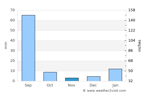 Sardulgarh average rain in November