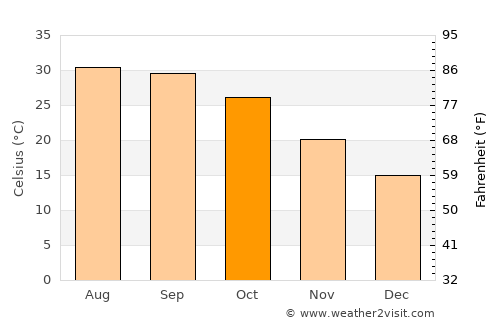 Sardulgarh average temperature in October