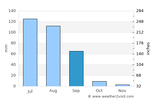 Sardulgarh average rain in September