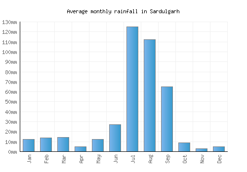 Sardulgarh monthly rainfall chart (mm)