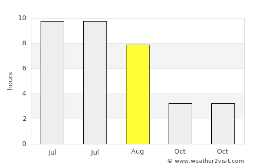 Särevere average rain in August