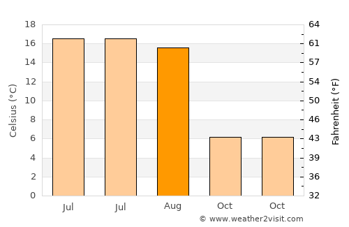 Särevere average temperature in August
