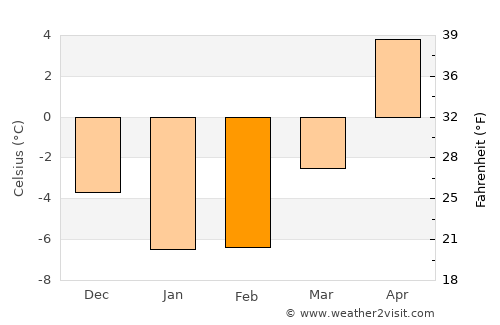 Särevere average temperature in February
