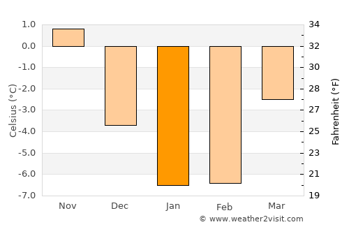 Särevere average temperature in January