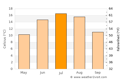 Särevere average temperature in July