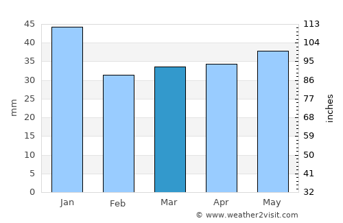 Särevere average rain in March