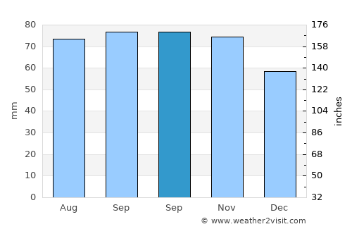 Särevere average rain in September