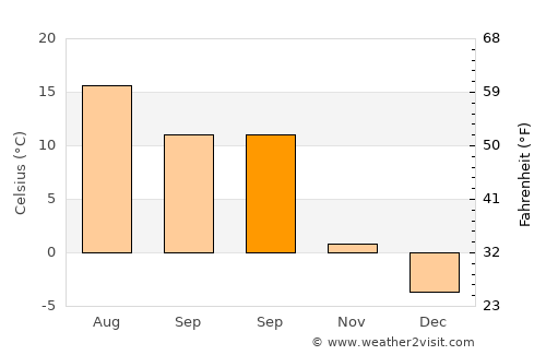 Särevere average temperature in September