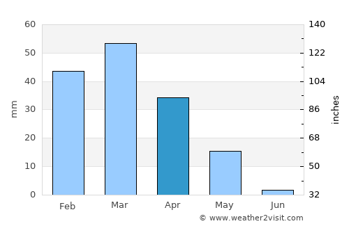 Sarfirāz Kalā average rain in April