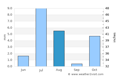 Sarfirāz Kalā average rain in August